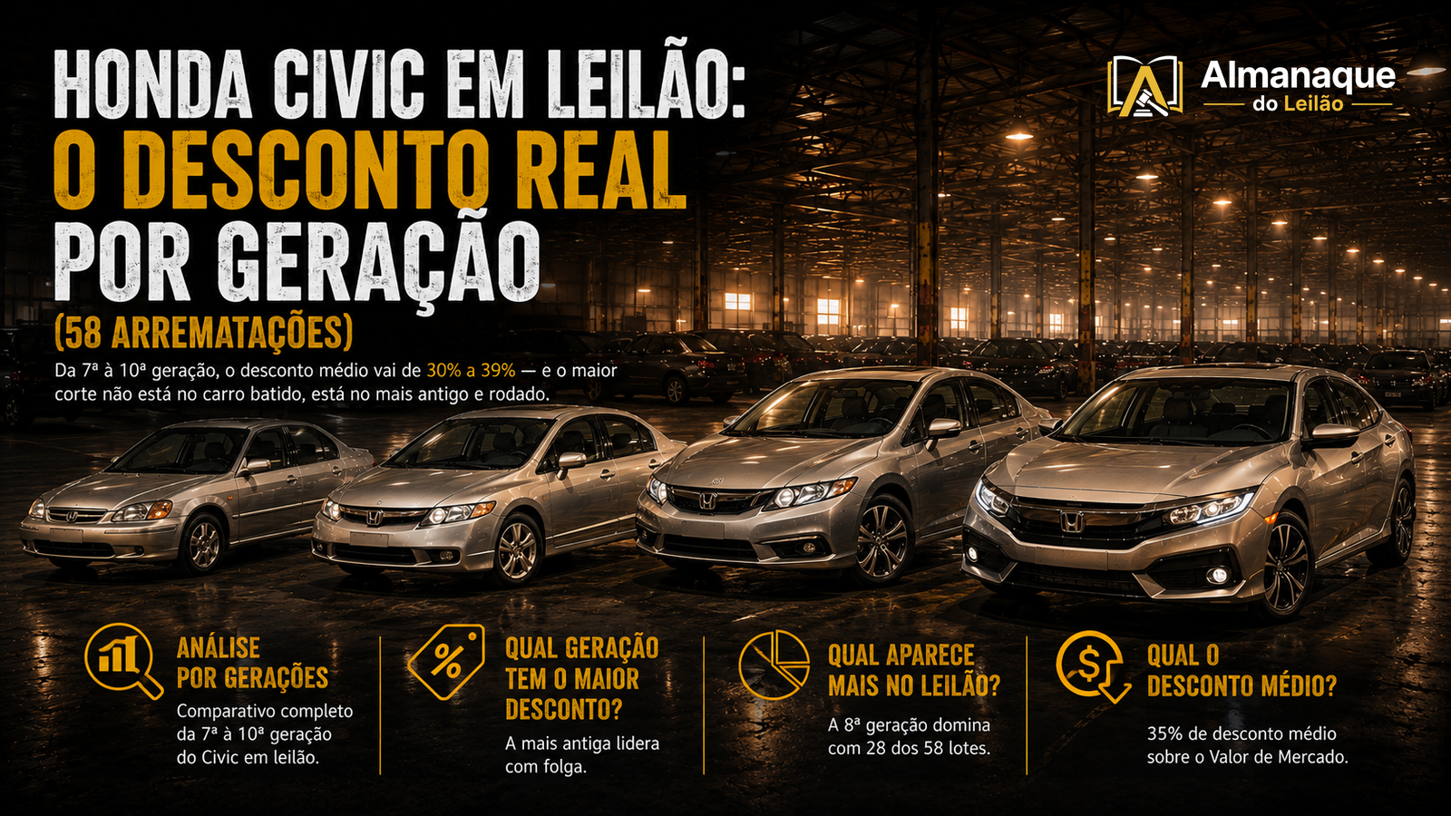 Honda Civic em leilão: o desconto real por geração (58 arrematações)
