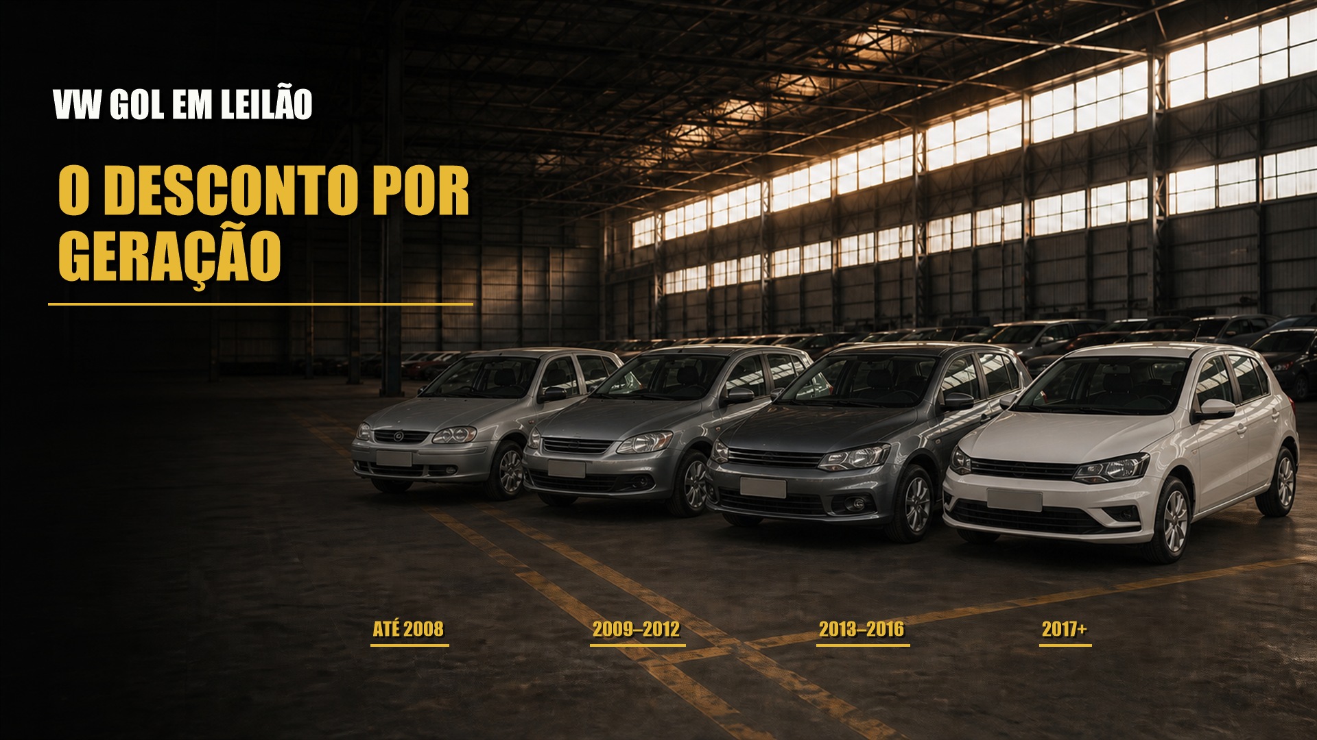 Volkswagen Gol em leilão: o desconto real por geração (729 arrematações)
